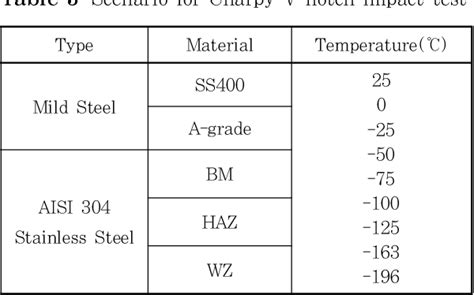 charpy impact test results stainless steel|charpy impact test standard pdf.